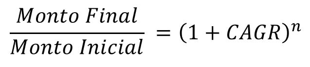 Fórmula que utilizamos para demostrar y obtener la fórmula general de la CAGR. Utilizamos una ecuación del ejemplo anterior y reemplazamos los elementos que usamos. La idea es despejar la CAGR de la ecuación inicial