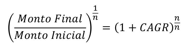 Fórmula que utilizamos para demostrar y obtener la fórmula general de la CAGR. Utilizamos una ecuación del ejemplo anterior y reemplazamos los elementos que usamos. La idea es despejar la CAGR de la ecuación inicial