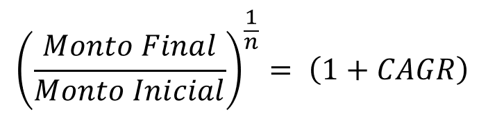 Fórmula que utilizamos para demostrar y obtener la fórmula general de la CAGR. Utilizamos una ecuación del ejemplo anterior y reemplazamos los elementos que usamos. La idea es despejar la CAGR de la ecuación inicial