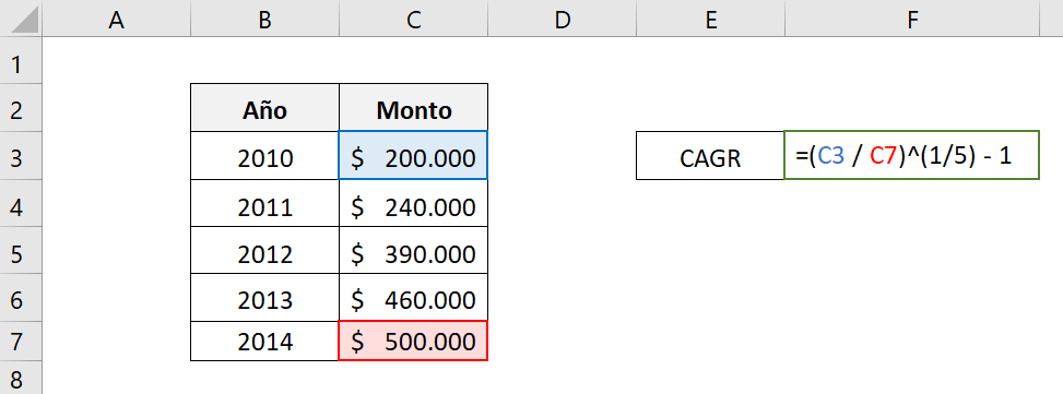 Cómo calcular la CAGR de un inversión usando la fórmula general CAGR. Muestra las celdas utilizadas