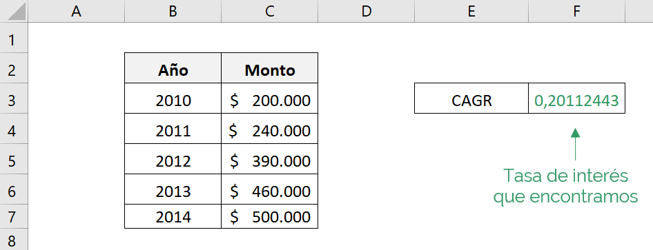 Resultado otenido dela función RRI de Excel. El resultado corresponde a la CAGR de una inversión.