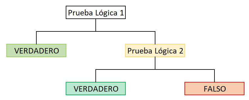 Esquema que muestra cómo funciona la función SI anidada de Excel. Nos muestra cómo desde la prueba lógica Excel entrega una respuesta frente a que sea verdadero y otra a falso.