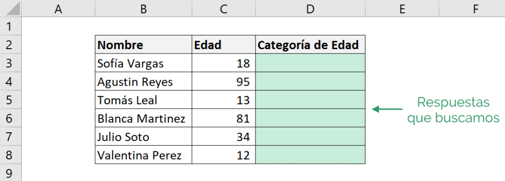 Tabla de ejemplo para la función SI de Excel que muestra los resultados que buscamos.