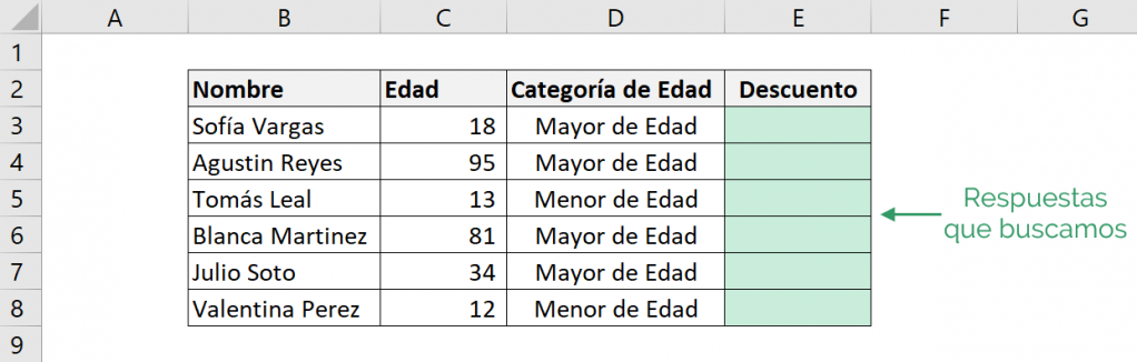 Tabla de ejemplo de cómo utilizar la fórmula SI de Excel con textos incluidos en la prueba lógica.