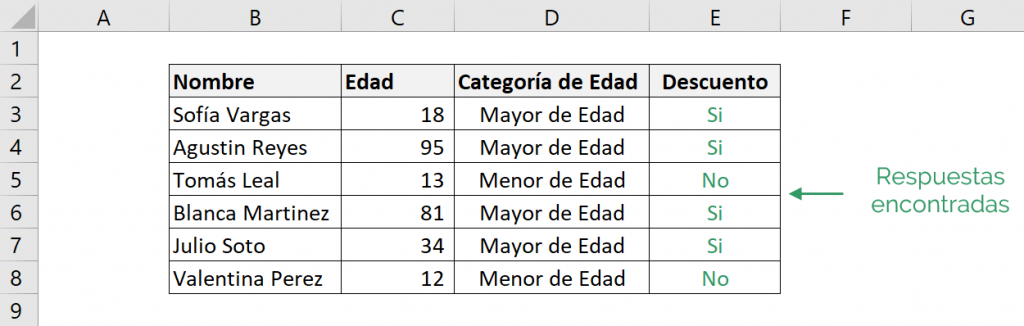 Tabla que muestra cómo funciona la fórmula SI de Excel. El ejemplo es la función SI cuando evalúa una prueba lógica de texto