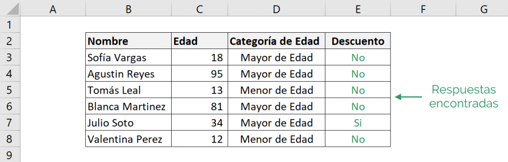 Tabla que muestra el ejemplo de cómo combinar la función SI de Excel con las funciones Y o O de Excel. Esta tabla muestra el resultado final de esta combinación.