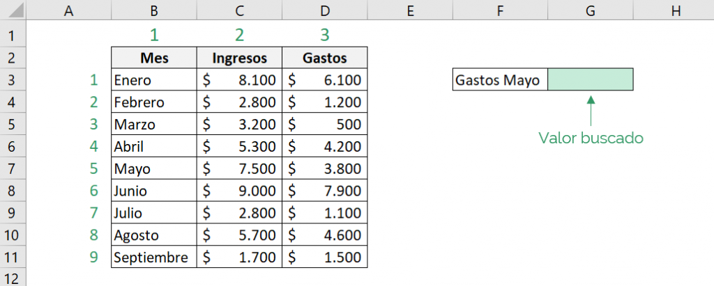 Tabla que muestra cómo funciona la función INDICE de Excel. En el ejemplo, nos muestra cúal es la matriz y el valor buscado