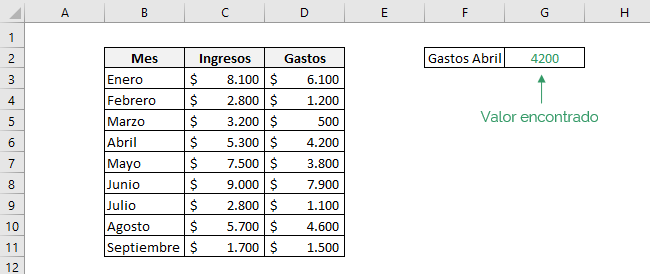 Tabla que muestra el resultado obtenido por usar la funcion INDICE y COINCIDIR de Excel en una misma fórmula. Usamos COINCIDIR en el argumento num_fila