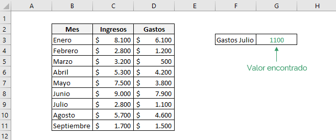 Tabla que muestra el resultado obtenido por usar la funcion INDICE y COINCIDIR de Excel en una misma fórmula. Usamos COINCIDIR en el argumento num_columna y num_columna