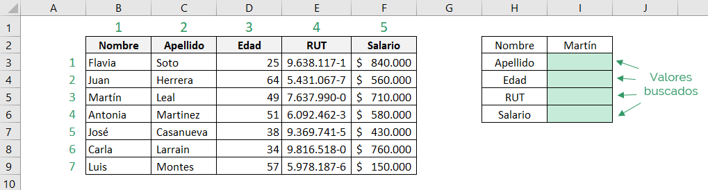 Tabla que muestra cómo usar la función INDICE de Excel en la forma de matriz. Muestra el valor que buscamos y la matriz de datos que usamos.