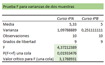 Prueba F tabla análisis.