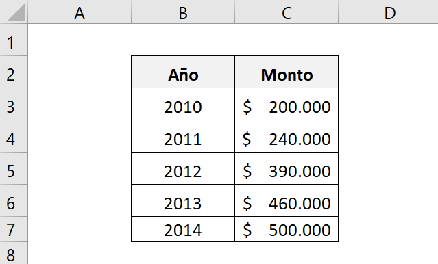 Ejemplo para entender mejor cómo calcular la CAGR de una inversión. Nos muestra los años y los montos de cada año de la inversión.