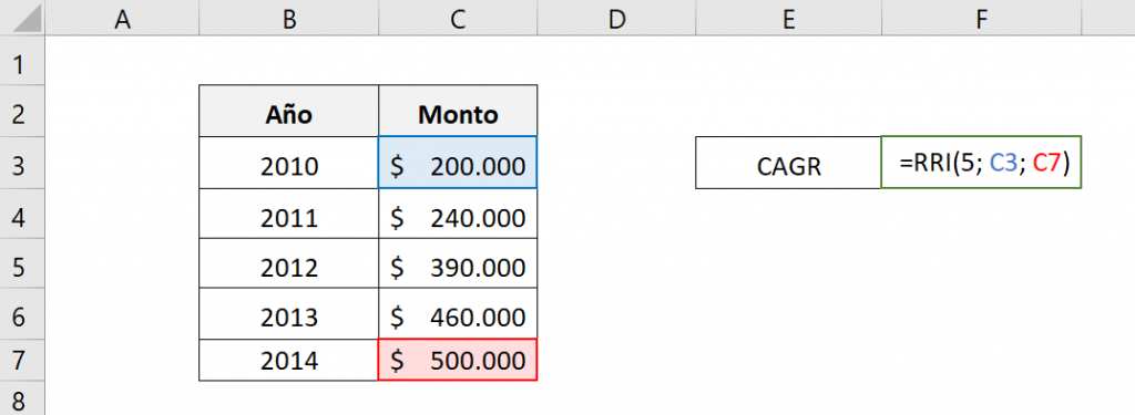 Cómo calcular la CAGR de un inversión usando la función RRI de Excel. Muestra las celdas utilizadas