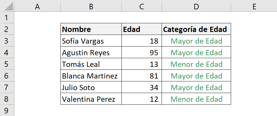 Tabla explicativa de la función SI de Excel. Muestra cómo funciona la fórmula en un ejemplo dado.