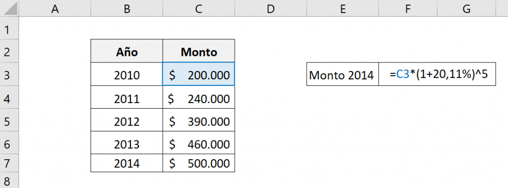 Muestra cómo calcular el monto final de una inversión a través de la CAGR de diferentes periodos. Muestra la fórmula que usamos y las celdas utilizadas